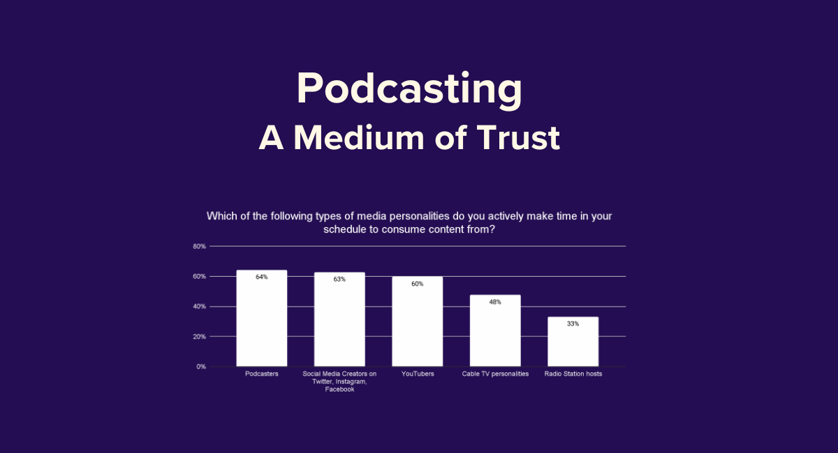 New Research Finds Podcasters are the Most Trusted Media Personalities Among US Consumers