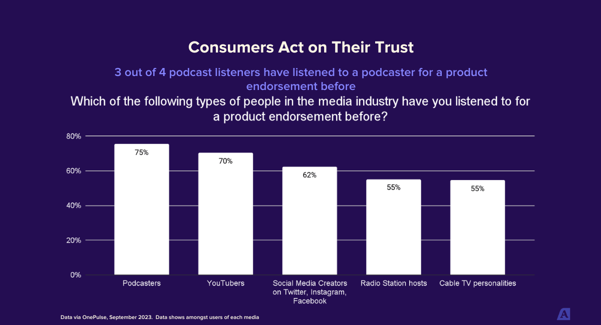Consumers act on their trust in podcasts